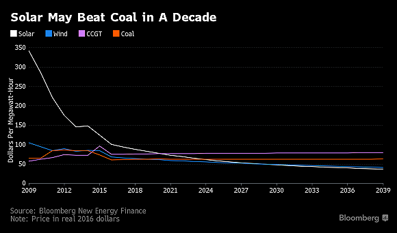 太阳能将在十年内成为成本低的能源